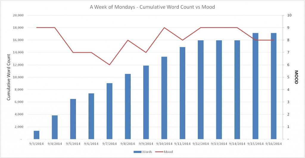 Mood Chart Week 2