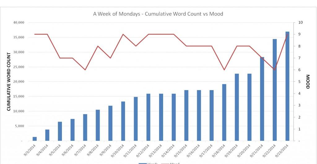 Mood Chart Week 3