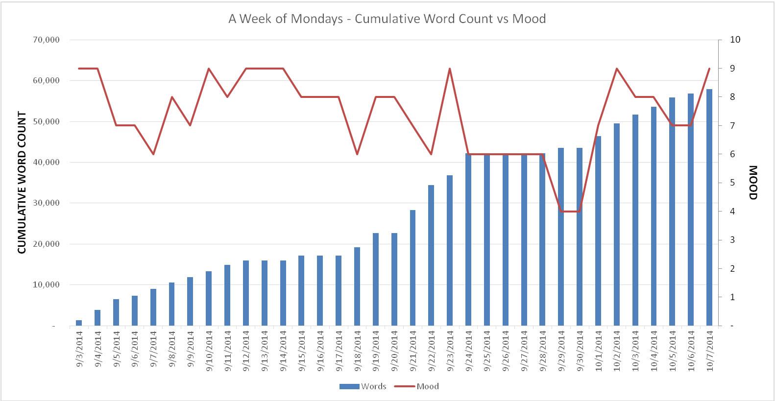 Mood Chart Week 5
