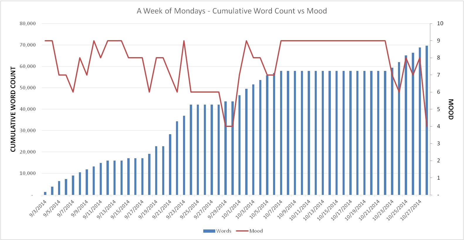 Mood Chart Week 8
